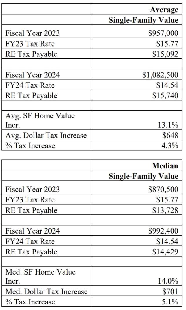 Assessors, Assessments and Tax Rates, Oh My! Sudbury Weekly