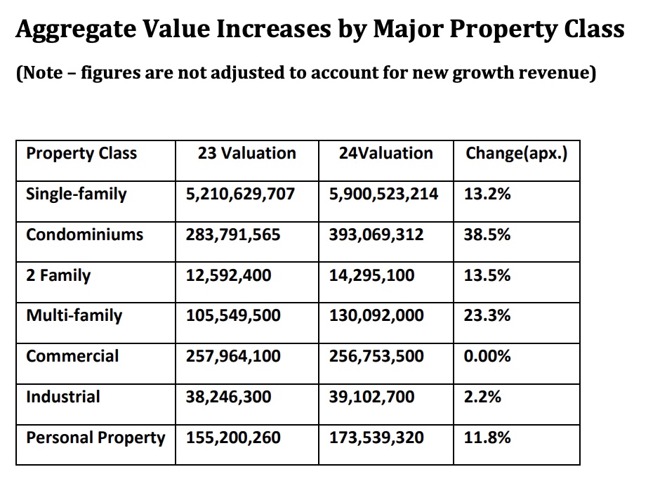 Assessors, Assessments and Tax Rates, Oh My! Sudbury Weekly
